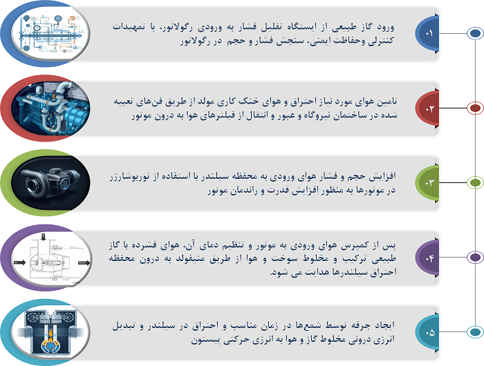 نیروگاه CHP | طراحی و اجرای سیستم تولید همزمان برق و حرارت | گروه انرژی رشد