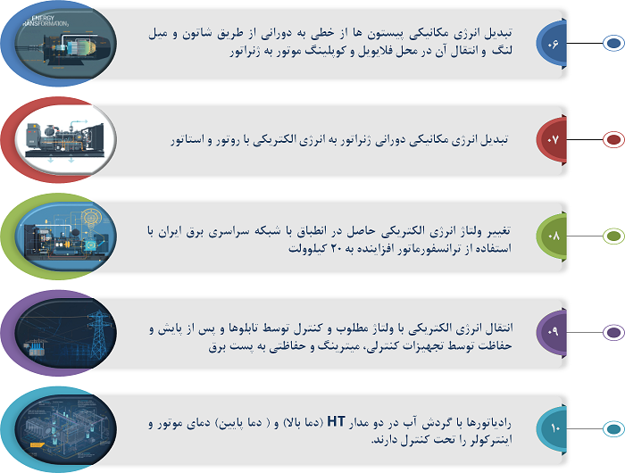  طراحی و اجرای نیروگاه CHP با مولدهای گازسوز MWM و Jenbacher توسط گروه انرژی رشد. افزایش راندمان تا ۸۵٪، صرفه‌جویی در مصرف انرژی و کاهش آلایندگی محیطی