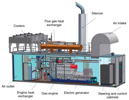 CHP-CCHP-Gas engine-Gas genset